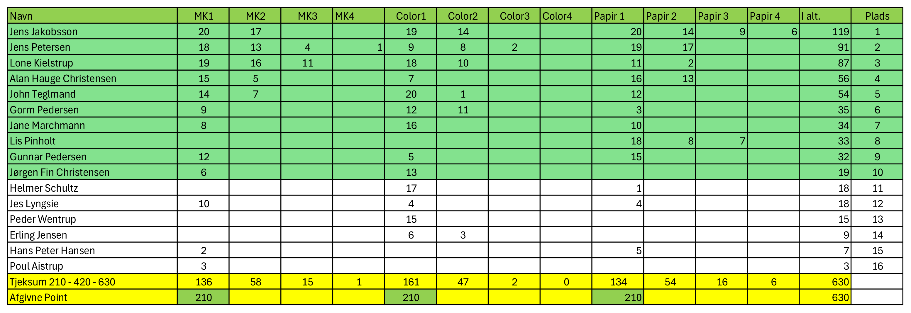 resultat samlet 2025.2